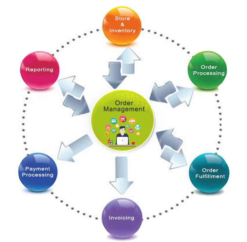 Order Management Solution
